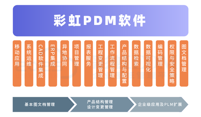 PDM產(chǎn)品設(shè)計(jì)管理軟件\產(chǎn)品數(shù)據(jù)管理系統(tǒng)