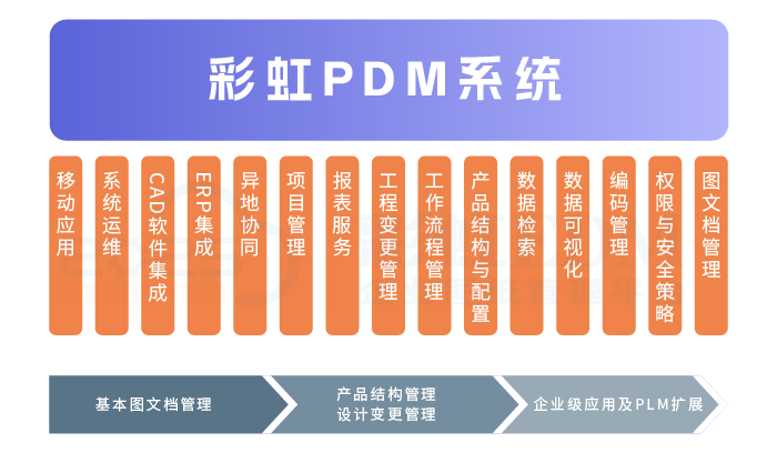 PDM圖紙管理系統(tǒng)