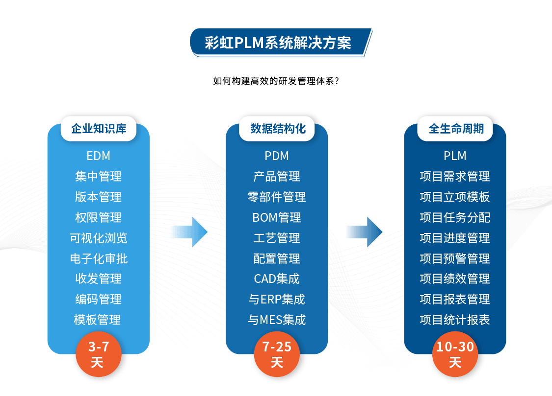 彩虹PLM系統(tǒng)是什么？PLM系統(tǒng)有什么用